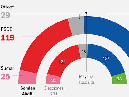 PP y Vox suman mayoría absoluta por primera vez tras la investidura de Pedro Sánchez