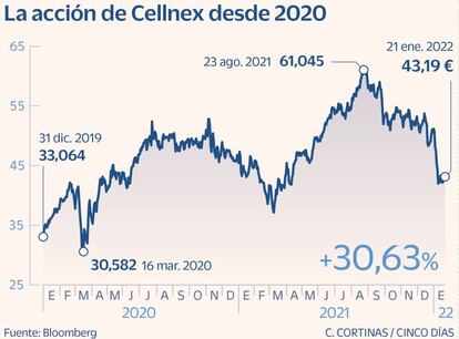 La acción de Cellnex desde 2020