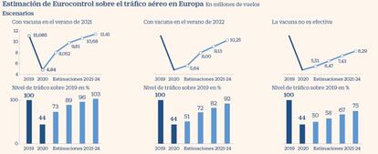 Estimaciones de tráfico aéreo en Europa con y sin vacuna de Covid-19
