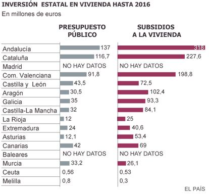 Fuente: elaboración propia con datos del Ministerio de Fomento