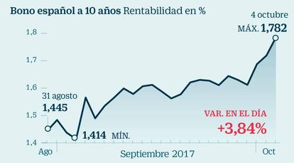La reacción de los inversores desde septiembre