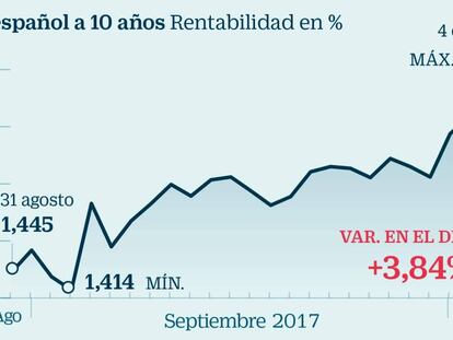 La banca y el BCE ayudan a que el impacto catalán en la deuda sea mínimo