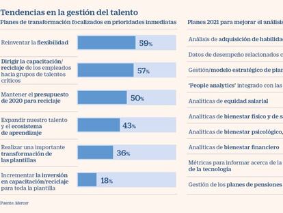 Tendencias en la gestión del talento