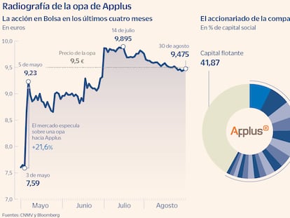 El mercado enfría una guerra de opas por Applus+