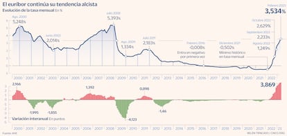 Gráfico evolución del euríbor