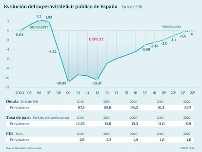Evolución del déficit en España