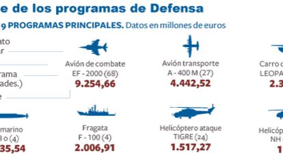 Defensa revisa los programas de armas para ahorrar 5.200 millones