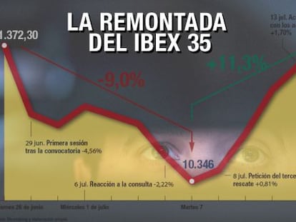 El Ibex, a por los 12.000 tras subir un 4% semanal