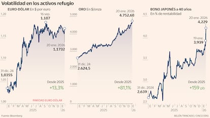 Eurodólar, oro y bono japones 40 años Volatilidad activos refugio Gráfico