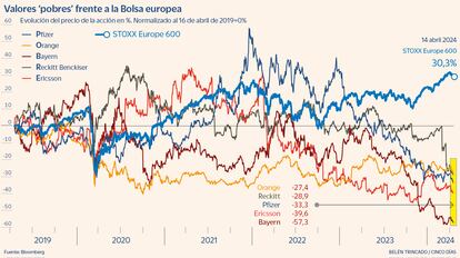 Valores 'pobres' frente a la Bolsa europea