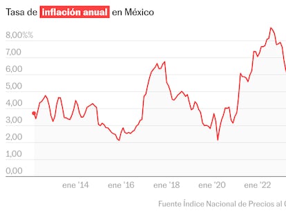 La inflación en México se desacelera a 3,51% en julio, su menor nivel desde diciembre de 2020