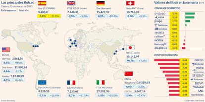 Las principales Bolsas a 10 de marzo de 2023