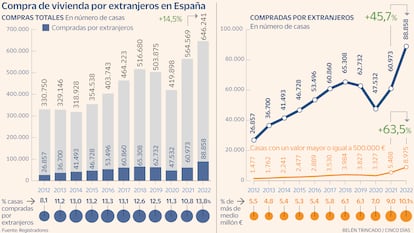 Compra vivienda extranjeros Gráfico