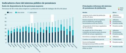 Indicadores del sistema p&uacute;blico de pensiones