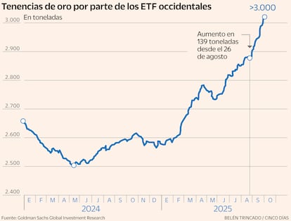 Oro ETF gráfico