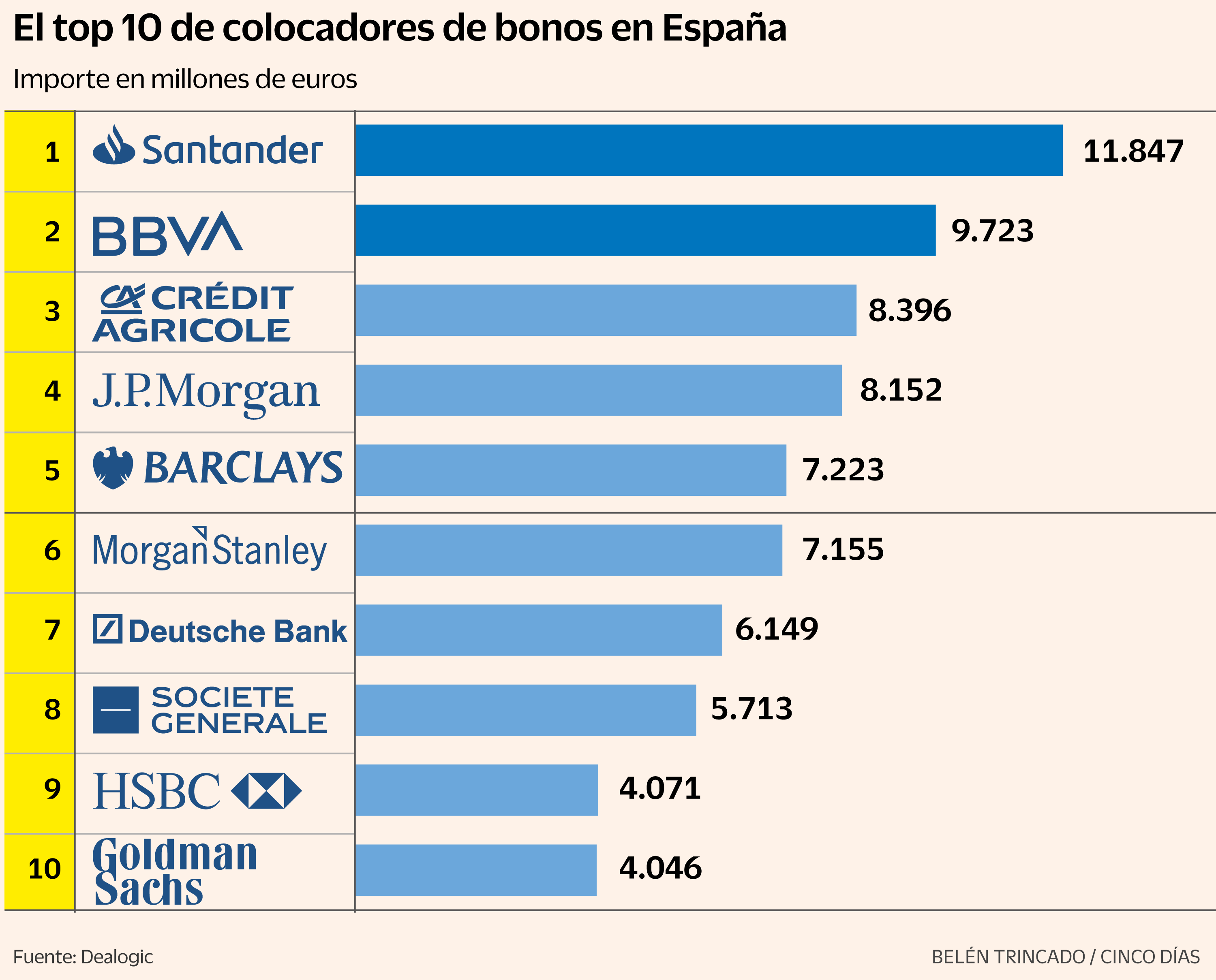 Банки Испании активно размещают облигации для рефинансирования