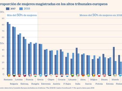 España es el país de la UE con menos magistradas en el Tribunal Supremo