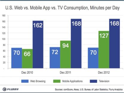 Gráfica con el consumo dedicado a navegar, usar aplicaciones y ver TV.