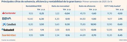 Gran banca: cifras de solvencia en el segundfo trimestre de 2021