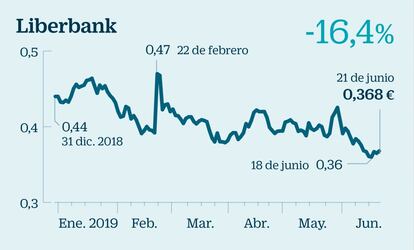 El financiero es uno de los sectores en los que los expertos esperan movimientos de ficha debido a que “el escenario de tipos cero obliga a los bancos a buscar soluciones para ser rentables, y una de ellas sin duda es la integración de negocios que puedan generar sinergias”, explica Felipe López, analista de Self Bank. Tras la fusión frustrada entre Unicaja y Liberbank –la operación no llegó a buen puerto ya que Unicaja valoró ambas entidades y entendió que debía tener el 60% del banco fusionado, algo que no aceptó Liberbank y por lo que la entidad acabó rompiendo las negociaciones– este último sigue estando en el centro de todos los rumores. La entidad financiera tiene una capitalización bursátil de 1.100 millones de euros y un PER estimado para 2019 de 8,93 veces.