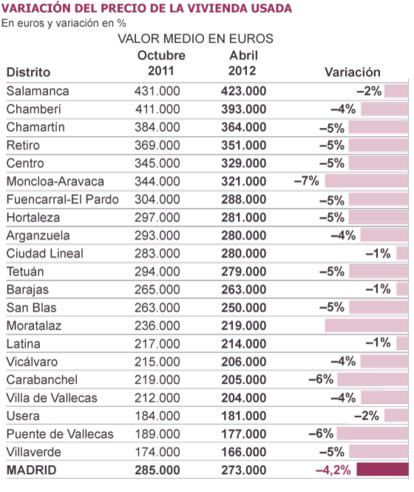 Fuente: Tasaciones Hipotecarias de BNP Paribas Real Estate.