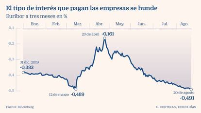 El tipo de interés que pagan las empresas se hunde