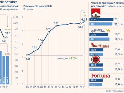 La venta de cigarrillos registró su peor octubre tras la subida generalizada de precios