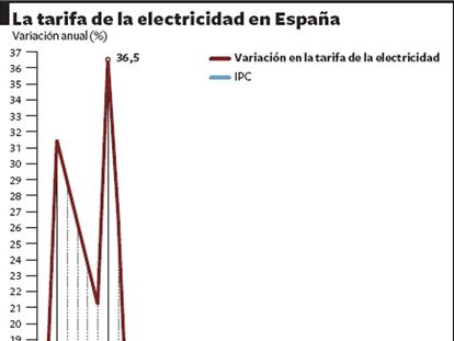 Evolución de la tarifa de electricidad en España