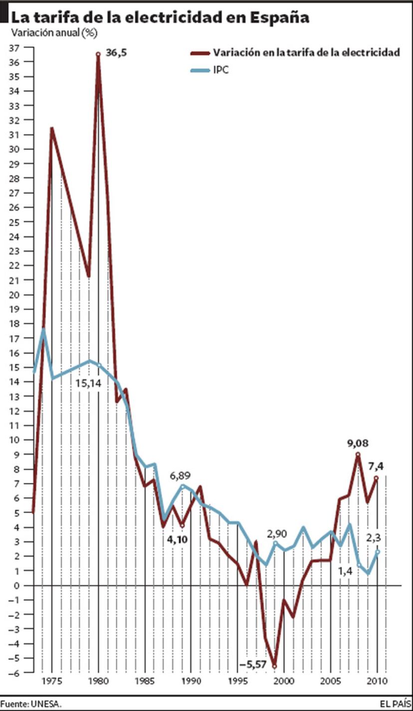 Evolución de la tarifa de electricidad en España | Economía | EL PAÍS