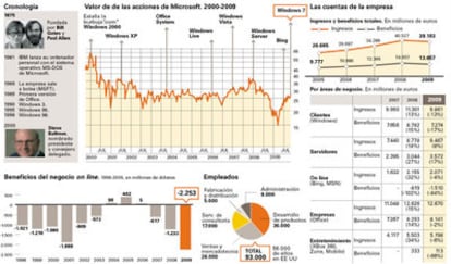 Las cifras de Microsoft