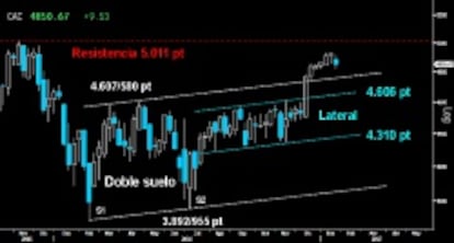 EVIDENTE AGOTAMIENTO. Tras cumplir con la proyección mínima por rotura del Lateral de los últimos meses sobre los 4.911 puntos, el Cac da las primeras señales de agotamiento para seguir con la ascensión en busca de la resistencia de los 5.011 puntos. La vela semanal abre la puerta a un Pullback para testear la rotura del amplio Doble suelo desarrollado en 2016.