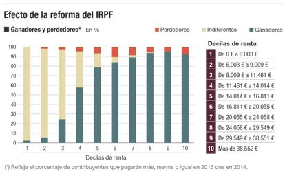 Efecto de la reforma del IRPF