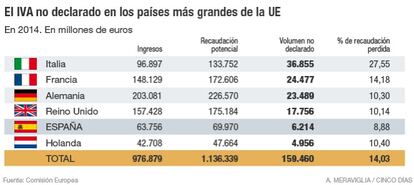 IVA no declarado en la Uni&oacute;n Europea