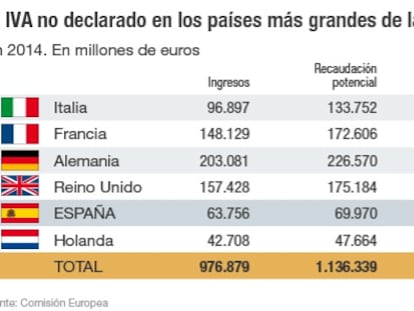 IVA no declarado en la Uni&oacute;n Europea