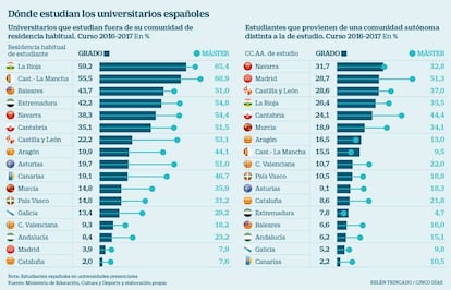 Dónde estudian los universitarios españoles