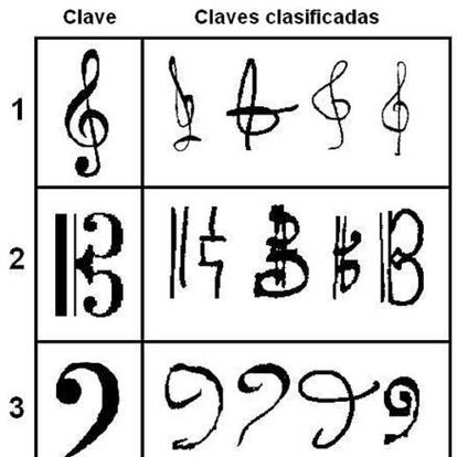 Las claves sol, do y fa de partituras manuscritas, y su clasificación por el ordenador en la columna de la izquierda.