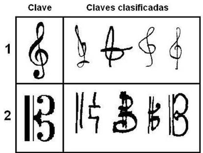 Las claves sol, do y fa de partituras manuscritas, y su clasificación por el ordenador en la columna de la izquierda.