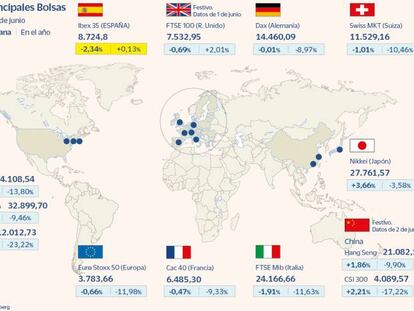 El Ibex corta con tres semanas al alza y retrocede un 2,34%