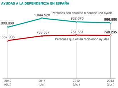 Fuente: Imserso.