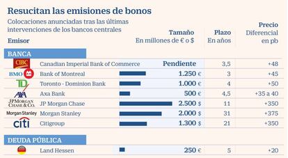 Emisiones bonos