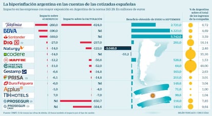 La hiperinflación argentina en las cuentas de las cotizaciones españolas