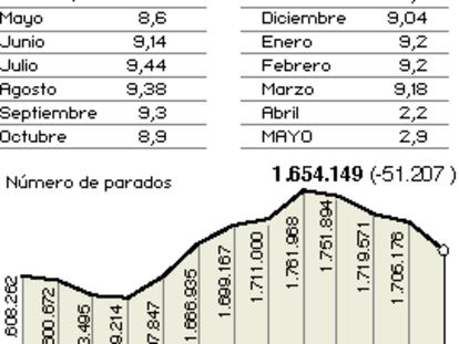 Paro registrado en Mayo de 2004