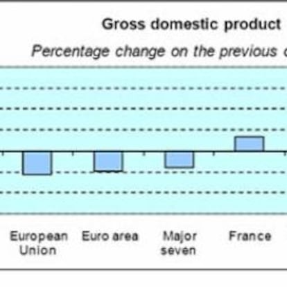 Gráfico con el dato del PIB de los países de la OCDE