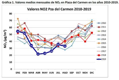 Los valores de dióxido de nitrógeno en la estación de la plaza del Carmen; en azul oscuro, los valores de 2019.