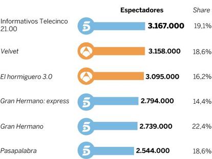 Audiencias del jueves 3 de diciembre