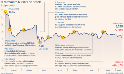 El terremoto bursátil de Grifols