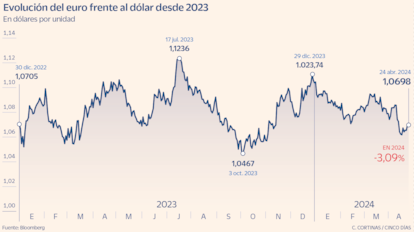 Evolución del euro frente al dólar desde 2023