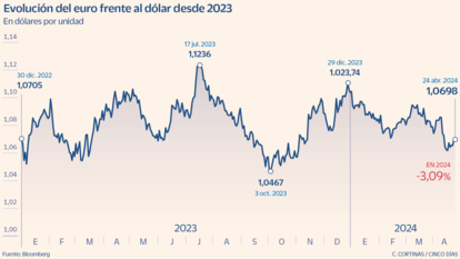 Evolución del euro frente al dólar desde 2023