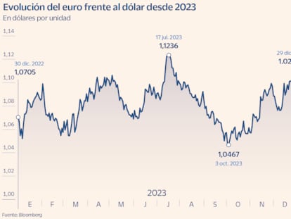 El cambio de agujas en los tipos debilita el euro, pero los analistas limitan su recorrido y efectos