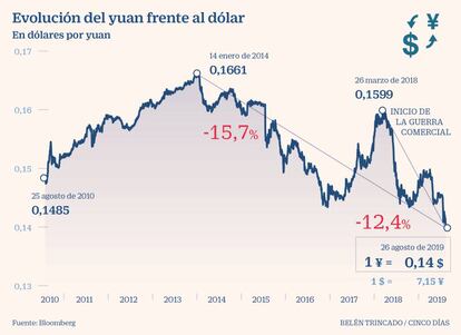 Evolución del yuan frente al dólar